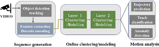 Figure 1 for Online Sequence Clustering Algorithm for Video Trajectory Analysis