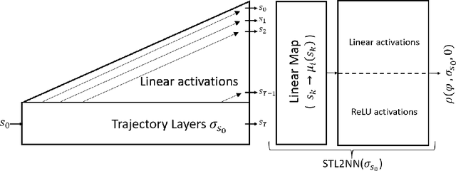 Figure 1 for A Neurosymbolic Approach to the Verification of Temporal Logic Properties of Learning enabled Control Systems