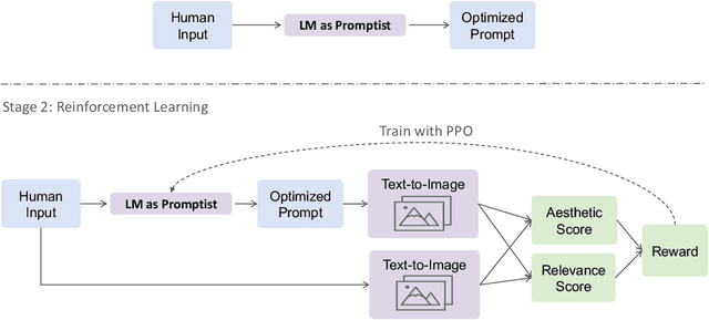 Figure 1 for Optimizing Prompts for Text-to-Image Generation