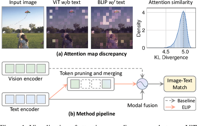 Figure 1 for ELIP: Efficient Language-Image Pre-training with Fewer Vision Tokens