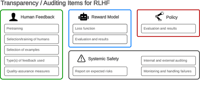 Figure 4 for Open Problems and Fundamental Limitations of Reinforcement Learning from Human Feedback
