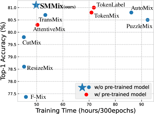 Figure 1 for SMMix: Self-Motivated Image Mixing for Vision Transformers