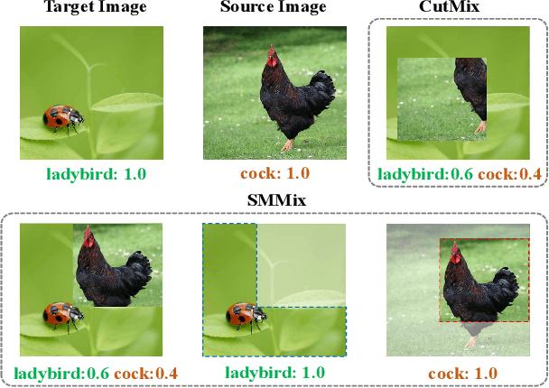 Figure 2 for SMMix: Self-Motivated Image Mixing for Vision Transformers
