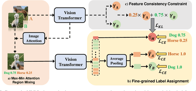 Figure 4 for SMMix: Self-Motivated Image Mixing for Vision Transformers