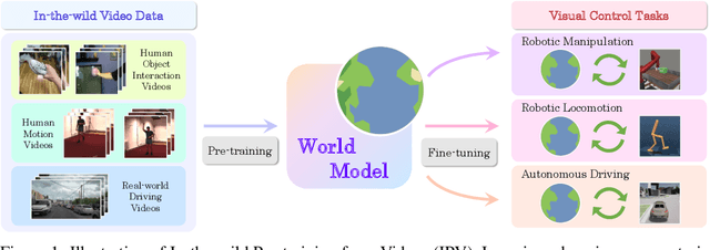 Figure 1 for Pre-training Contextualized World Models with In-the-wild Videos for Reinforcement Learning