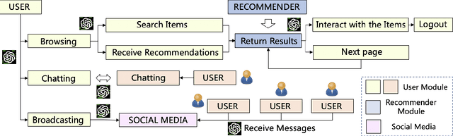 Figure 2 for RecAgent: A Novel Simulation Paradigm for Recommender Systems