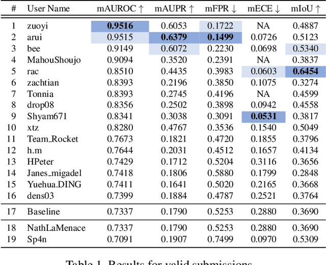 Figure 1 for The Robust Semantic Segmentation UNCV2023 Challenge Results