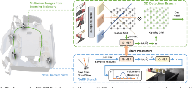 Figure 2 for NeRF-Det: Learning Geometry-Aware Volumetric Representation for Multi-View 3D Object Detection