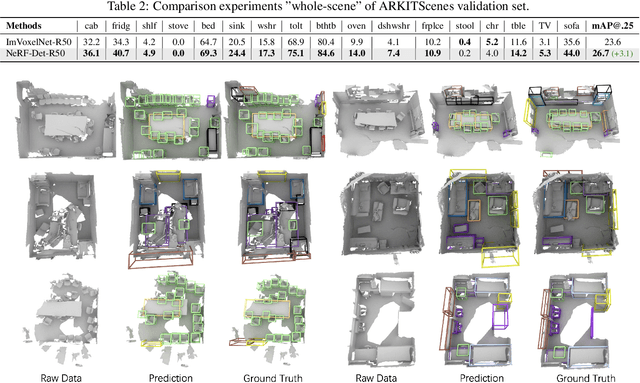 Figure 3 for NeRF-Det: Learning Geometry-Aware Volumetric Representation for Multi-View 3D Object Detection