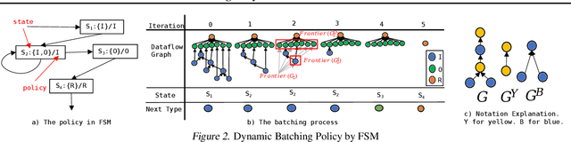 Figure 3 for ED-Batch: Efficient Automatic Batching of Dynamic Neural Networks via Learned Finite State Machines