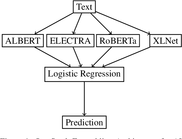 Figure 2 for Stacking the Odds: Transformer-Based Ensemble for AI-Generated Text Detection