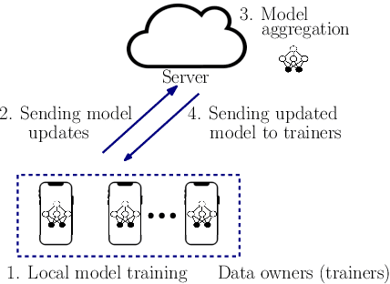 Figure 1 for Proof-of-Contribution-Based Design for Collaborative Machine Learning on Blockchain