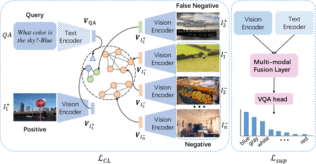 Figure 1 for Cross-Modal Contrastive Learning for Robust Reasoning in VQA