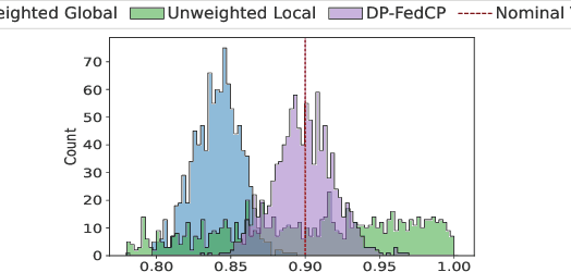 Figure 2 for Conformal Prediction for Federated Uncertainty Quantification Under Label Shift