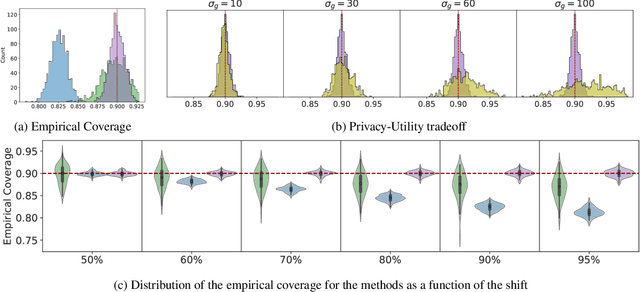 Figure 3 for Conformal Prediction for Federated Uncertainty Quantification Under Label Shift