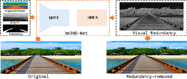 Figure 1 for Just Noticeable Visual Redundancy Forecasting: A Deep Multimodal-driven Approach