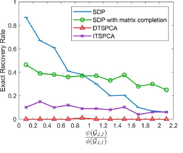 Figure 4 for Support Recovery in Sparse PCA with Non-Random Missing Data