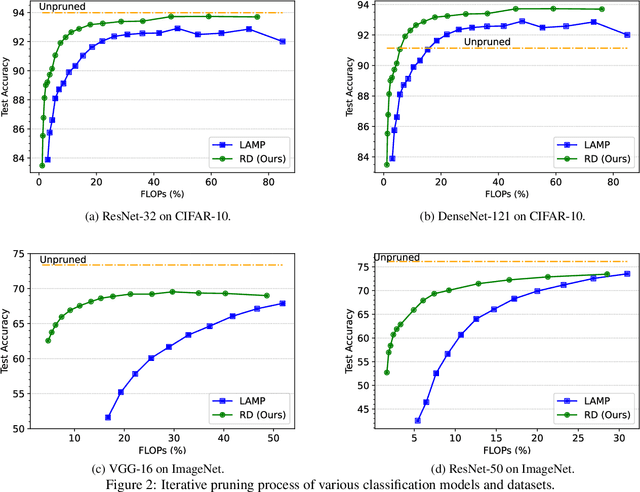 Figure 3 for Efficient Joint Optimization of Layer-Adaptive Weight Pruning in Deep Neural Networks