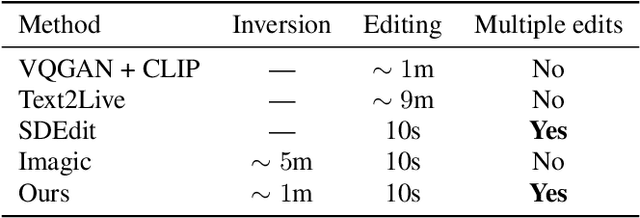 Figure 3 for Null-text Inversion for Editing Real Images using Guided Diffusion Models