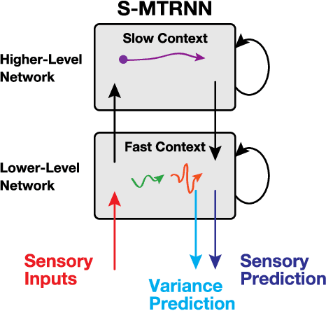 Figure 2 for Deep Predictive Learning : Motion Learning Concept inspired by Cognitive Robotics