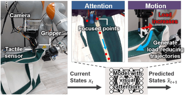 Figure 3 for Deep Predictive Learning : Motion Learning Concept inspired by Cognitive Robotics