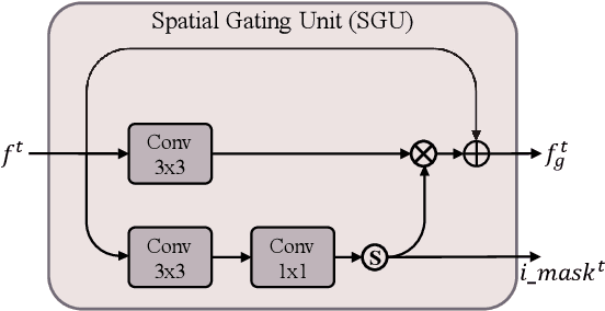 Figure 3 for SigVIC: Spatial Importance Guided Variable-Rate Image Compression