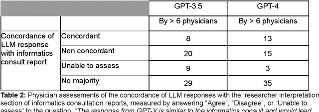 Figure 3 for Evaluation of GPT-3.5 and GPT-4 for supporting real-world information needs in healthcare delivery