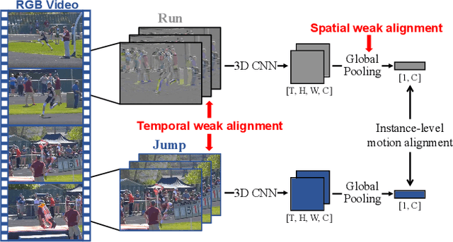 Figure 1 for Fine-Grained Spatiotemporal Motion Alignment for Contrastive Video Representation Learning