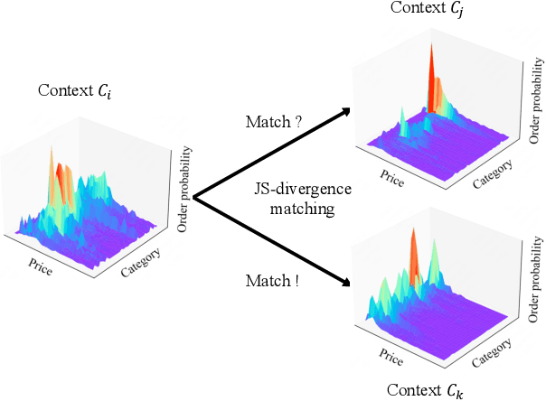 Figure 3 for Context-based Fast Recommendation Strategy for Long User Behavior Sequence in Meituan Waimai