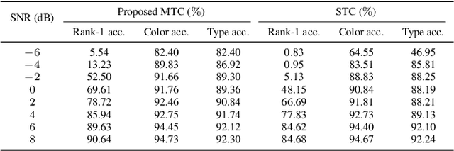 Figure 2 for Scalable Multi-task Semantic Communication System with Feature Importance Ranking