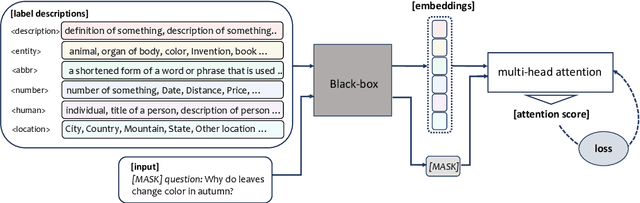 Figure 3 for CrossTune: Black-Box Few-Shot Classification with Label Enhancement