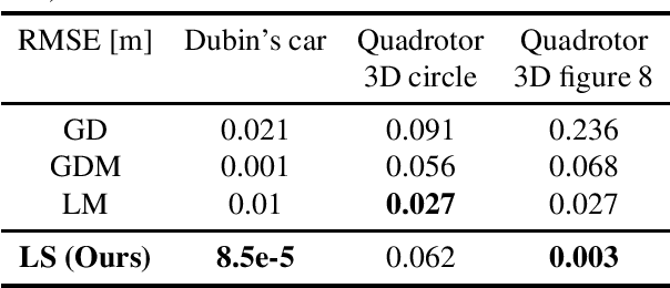 Figure 2 for DiffTune$^+$: Hyperparameter-Free Auto-Tuning using Auto-Differentiation