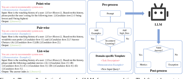 Figure 1 for Uncovering ChatGPT's Capabilities in Recommender Systems
