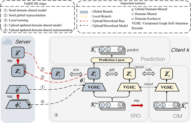 Figure 3 for FedDCSR: Federated Cross-domain Sequential Recommendation via Disentangled Representation Learning