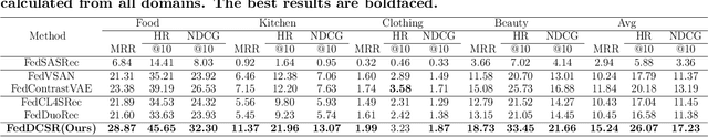 Figure 4 for FedDCSR: Federated Cross-domain Sequential Recommendation via Disentangled Representation Learning