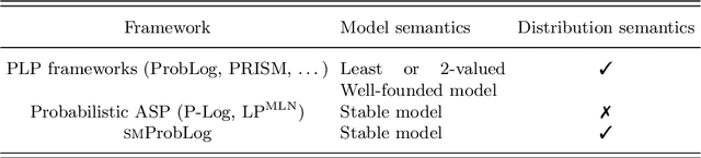 Figure 3 for smProbLog: Stable Model Semantics in ProbLog for Probabilistic Argumentation