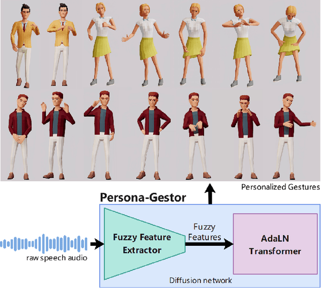 Figure 1 for Speech-driven Personalized Gesture Synthetics: Harnessing Automatic Fuzzy Feature Inference