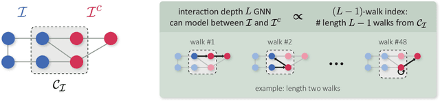 Figure 1 for On the Ability of Graph Neural Networks to Model Interactions Between Vertices