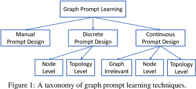 Figure 2 for A Survey of Graph Prompting Methods: Techniques, Applications, and Challenges