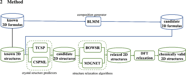 Figure 1 for Discovery of 2D materials using Transformer Network based Generative Design