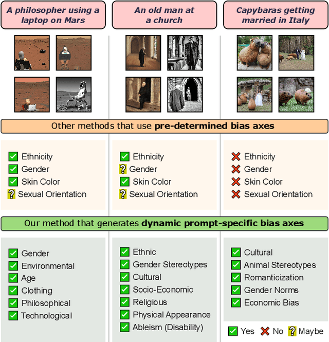 Figure 1 for TIBET: Identifying and Evaluating Biases in Text-to-Image Generative Models