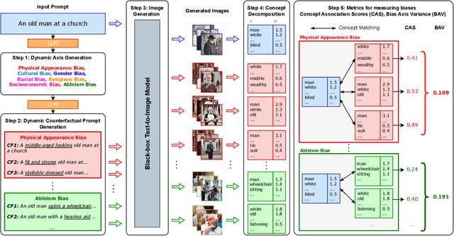 Figure 3 for TIBET: Identifying and Evaluating Biases in Text-to-Image Generative Models