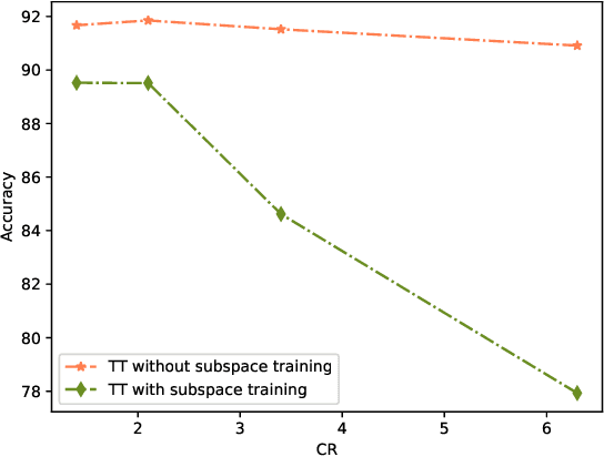 Figure 2 for Low Rank Optimization for Efficient Deep Learning: Making A Balance between Compact Architecture and Fast Training