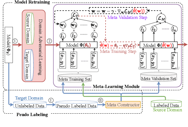 Figure 1 for DaMSTF: Domain Adversarial Learning Enhanced Meta Self-Training for Domain Adaptation