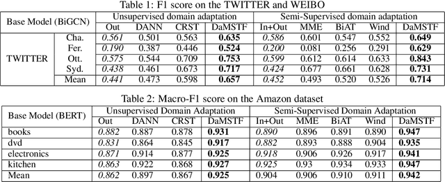 Figure 2 for DaMSTF: Domain Adversarial Learning Enhanced Meta Self-Training for Domain Adaptation
