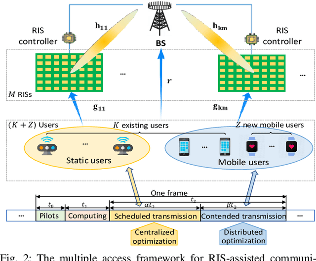 Figure 4 for Massive Access of Static and Mobile Users via Reconfigurable Intelligent Surfaces: Protocol Design and Performance Analysis