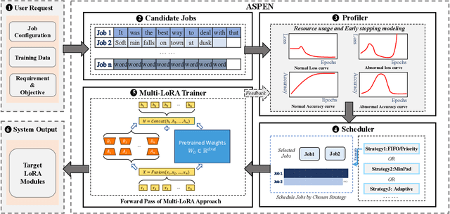 Figure 4 for ASPEN: High-Throughput LoRA Fine-Tuning of Large Language Models with a Single GPU