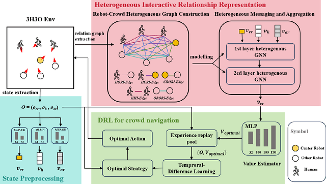 Figure 2 for HeR-DRL:Heterogeneous Relational Deep Reinforcement Learning for Decentralized Multi-Robot Crowd Navigation