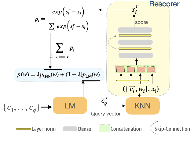 Figure 3 for Adaptation Approaches for Nearest Neighbor Language Models