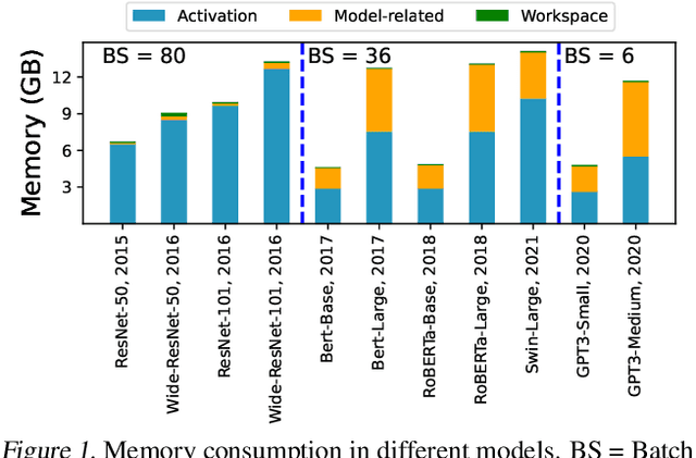 Figure 1 for What is the State of Memory Saving for Model Training?
